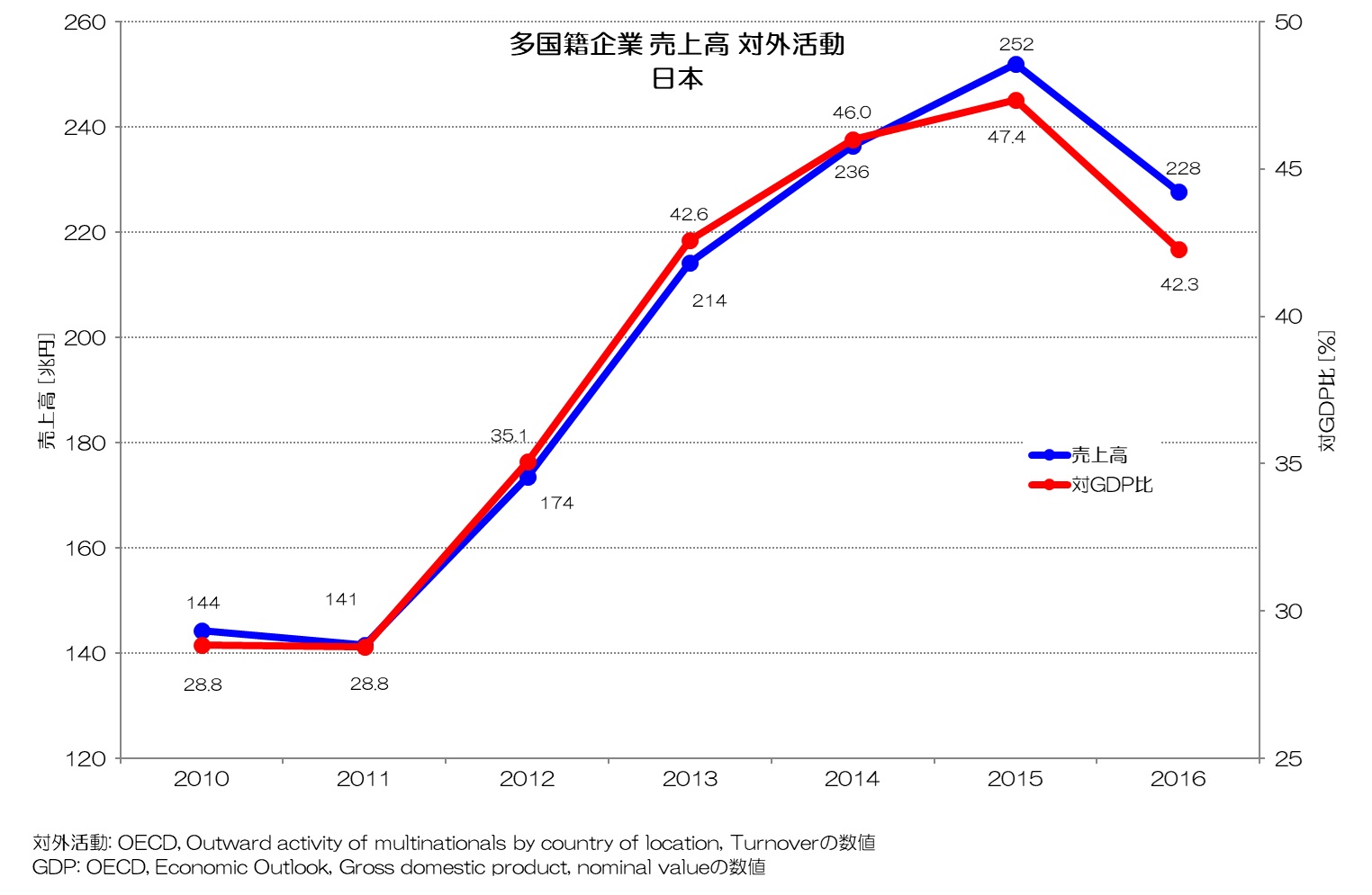 多国籍企業 売上高 対外活動 日本