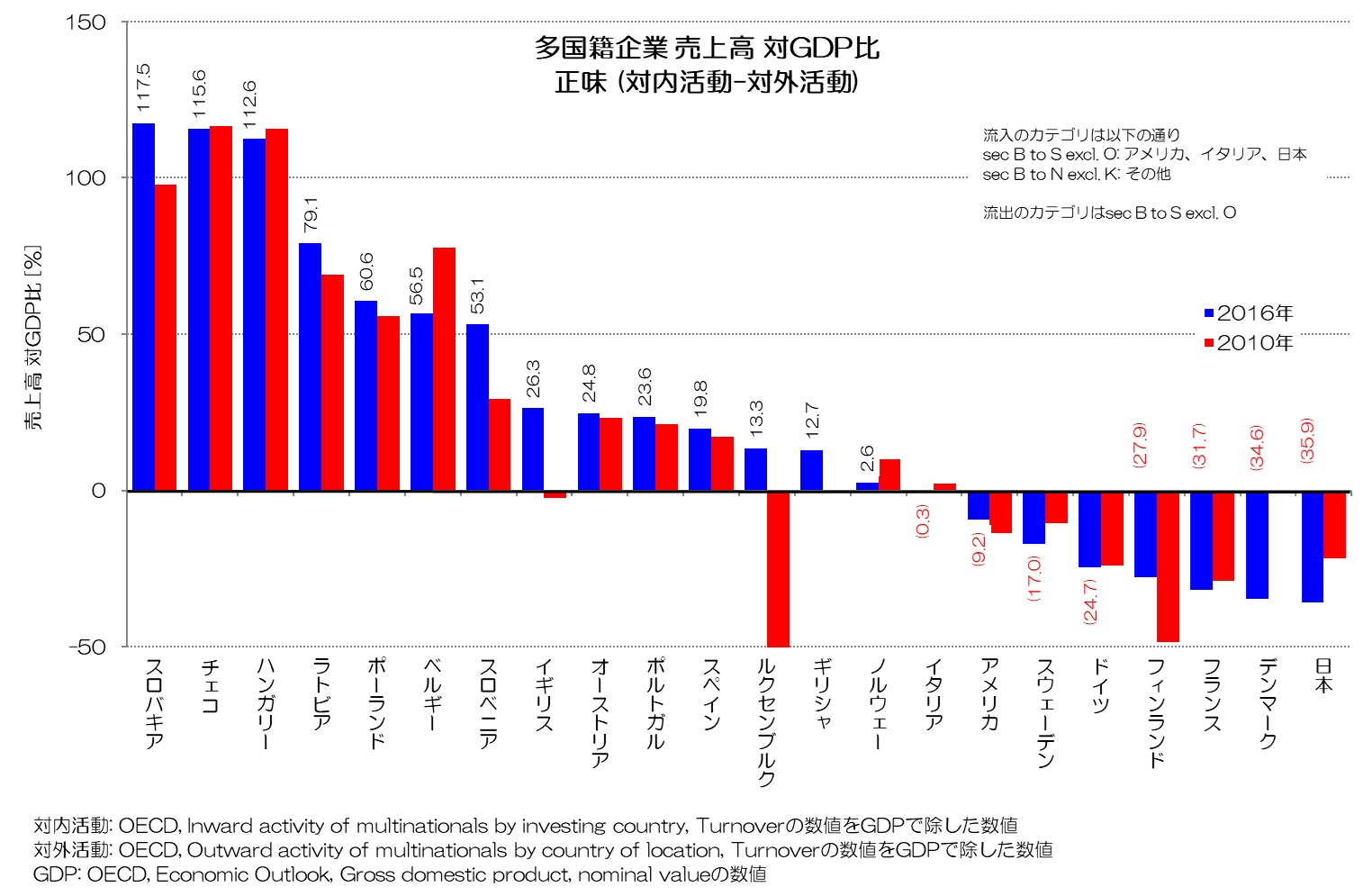 多国籍企業 売上高 対GDP比 正味