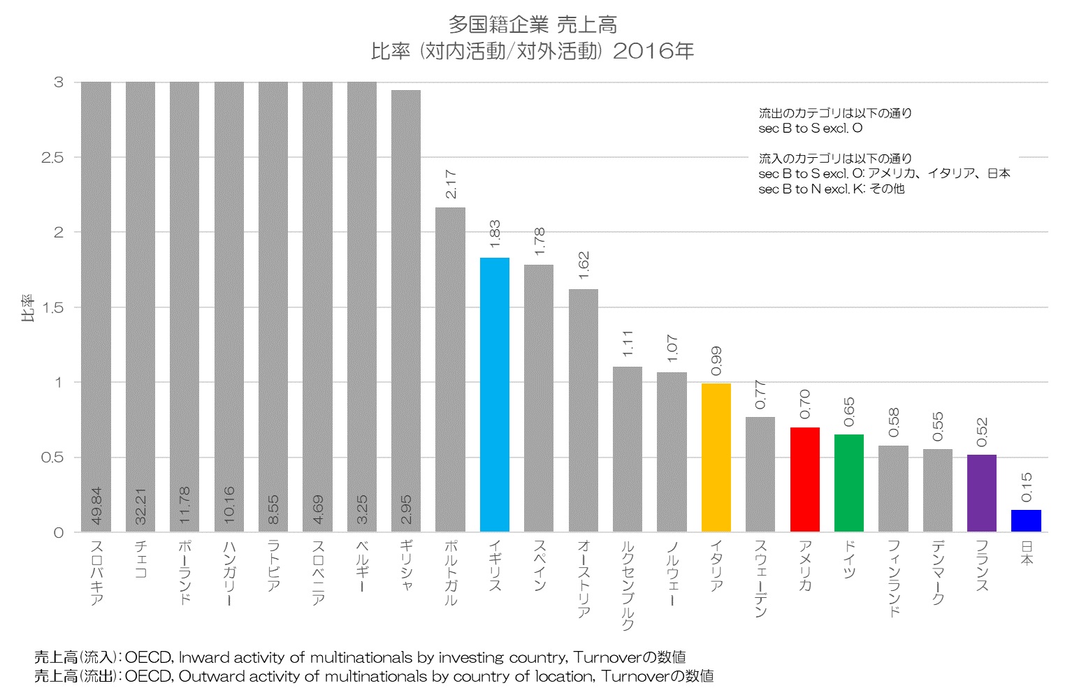 多国籍企業 売上高 比率