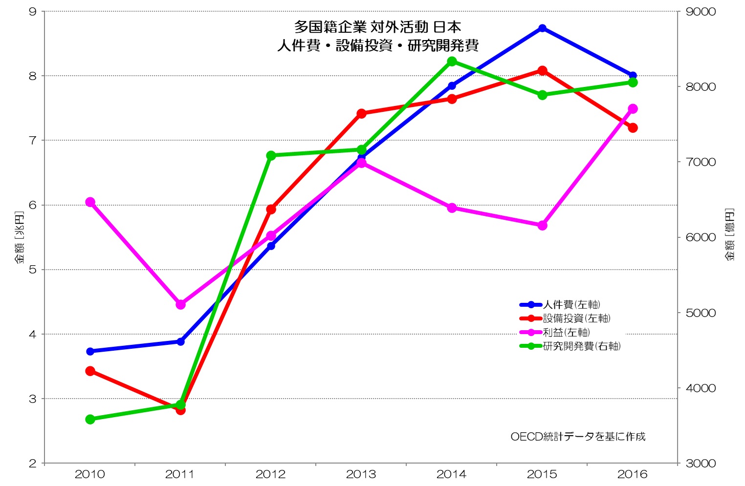 日本 多国籍企業 対外活動 人件費・設備投資・研究開発費