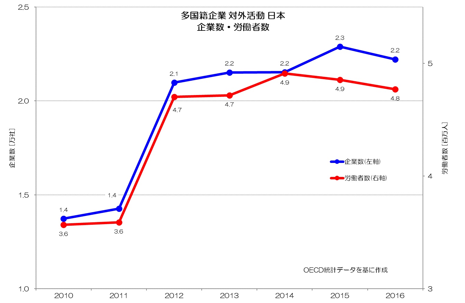 多国籍企業 対外活動 日本 企業数・労働者数