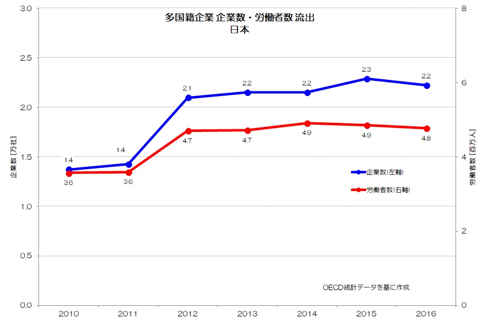 多国籍企業 企業数・労働者数 流出 日本