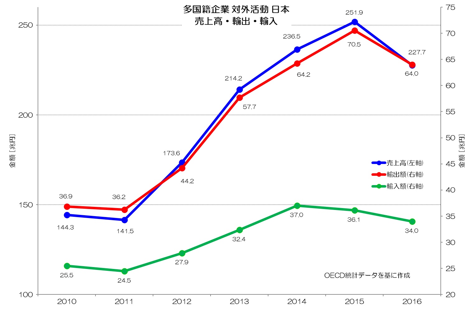 多国籍企業 対外活動 日本 売上高・輸出・輸入