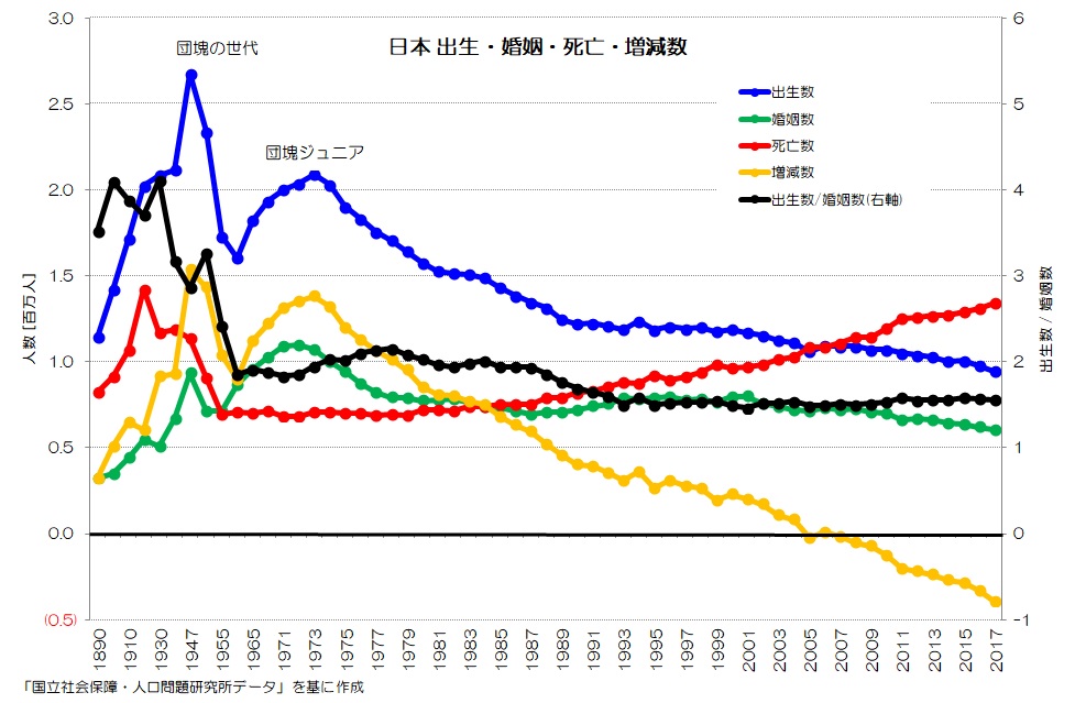 日本 出生・婚姻・死亡・増減数