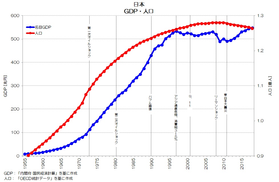 日本 GDP 人口