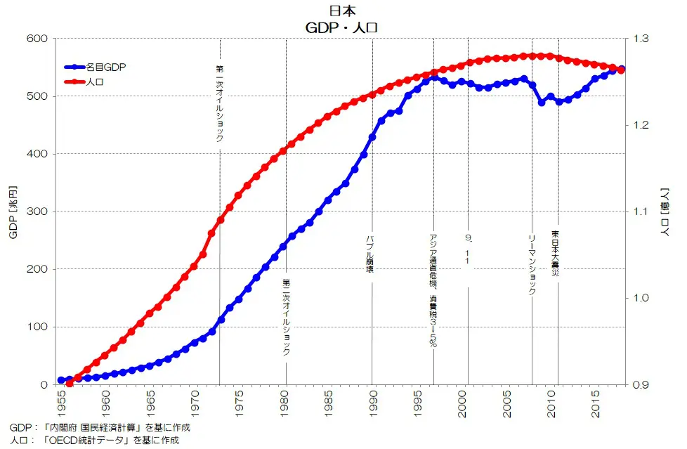 039 日本経済の転換点はいつ？ - 長期推移で見る経済指標 | 小川製作所 