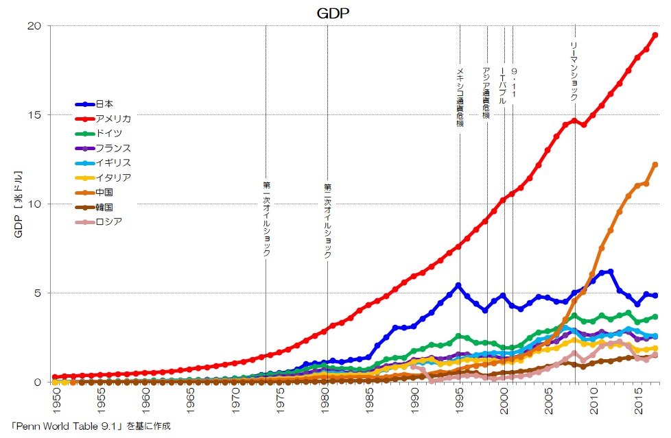 GDP 長期推移