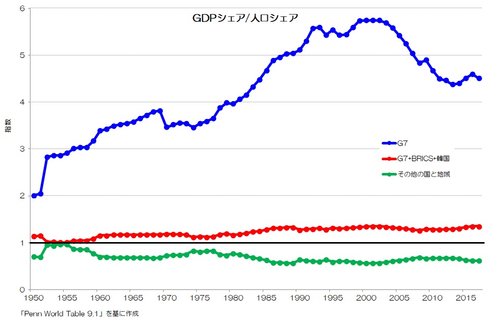 GDPシェア/人口シェア