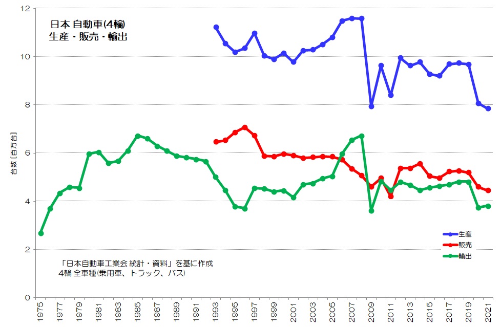 日本 自動車 生産・販売・輸出