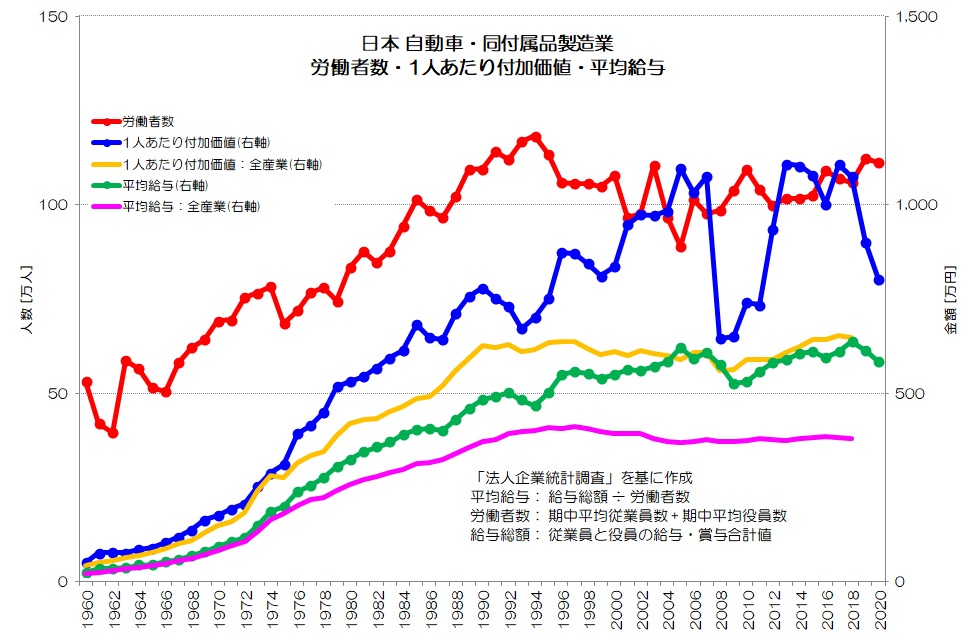 日本 自動車・同付属品製造業 労働者数・1人あたり付加価値・平均給与