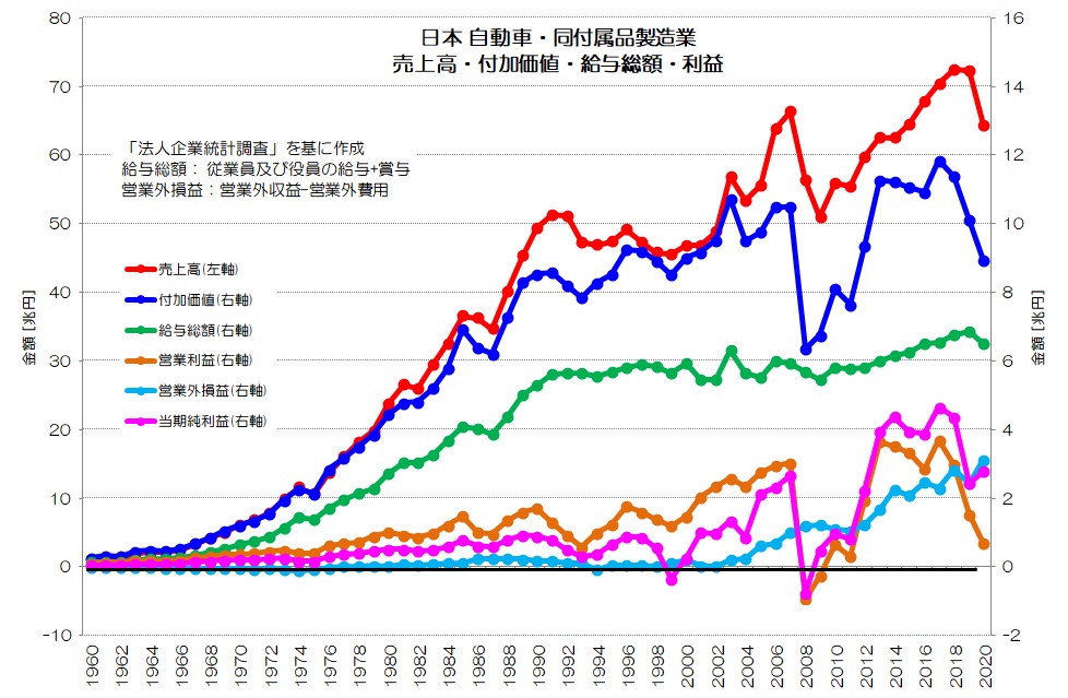 日本 自動車産業 売上高・付加価値・給与総額・利益