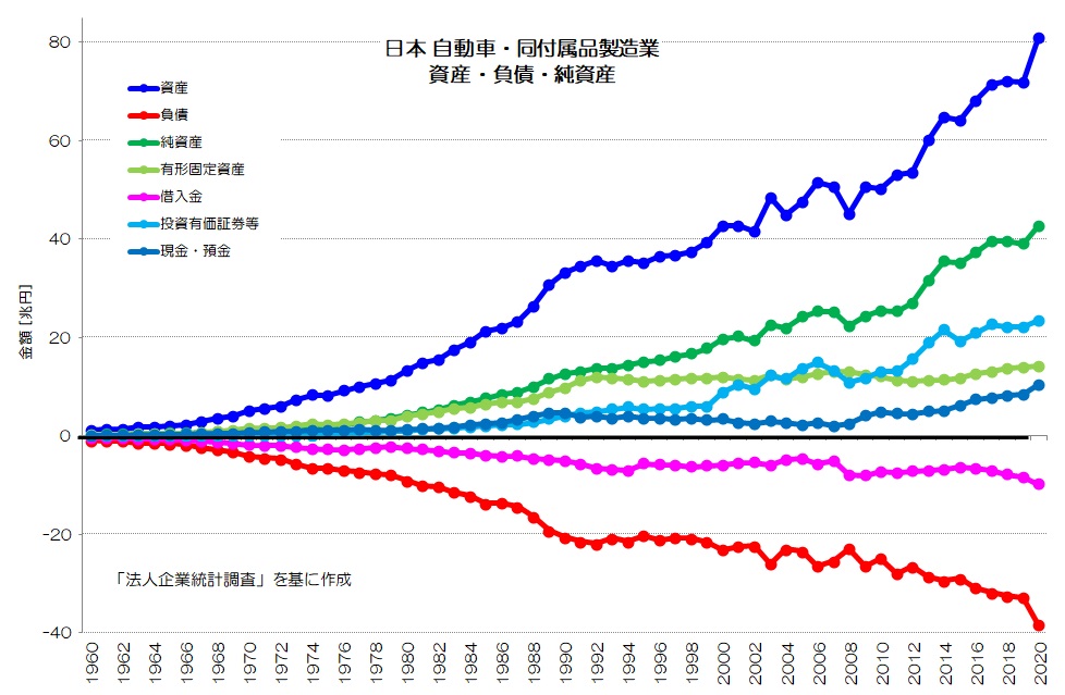 日本 自動車産業 資産・負債・純資産
