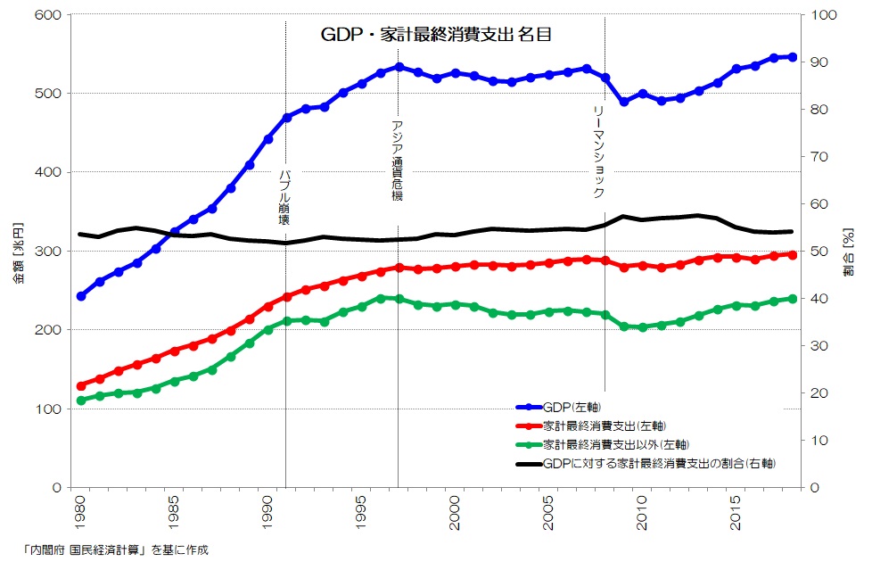 GDP・家計最終消費支出