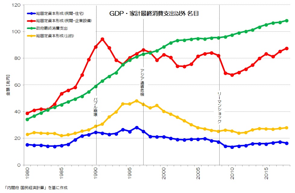 GDP 家計最終消費出以外