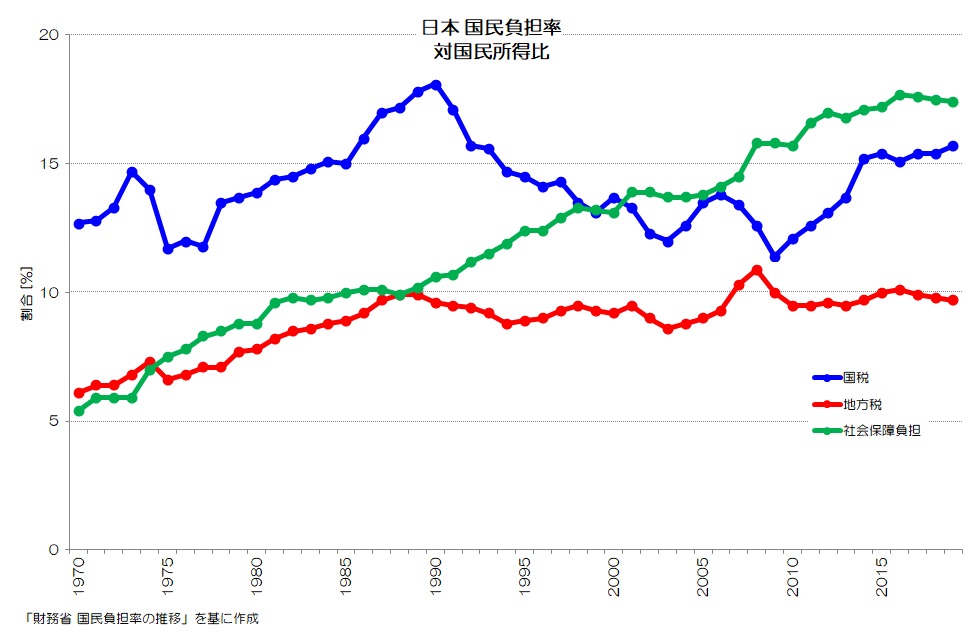 日本 国民負担率 対国民所得比