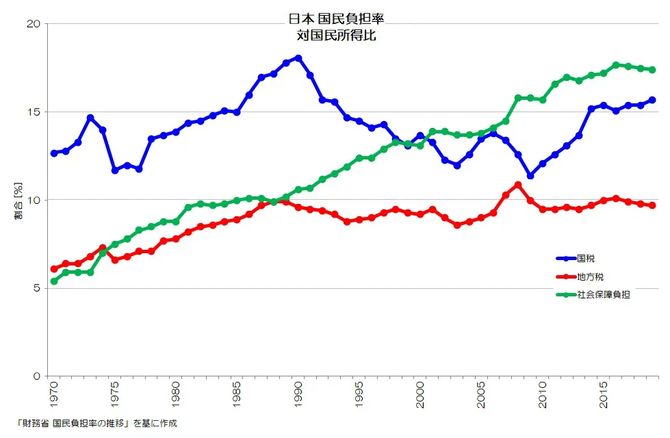 058 国民の税負担は大きいのか？ - 社会保障と国民負担率 | 小川製作所