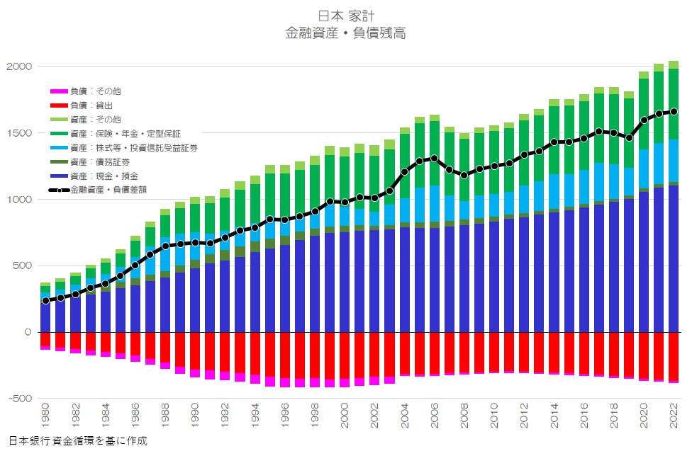 日本・家計 金融資産・負債残高