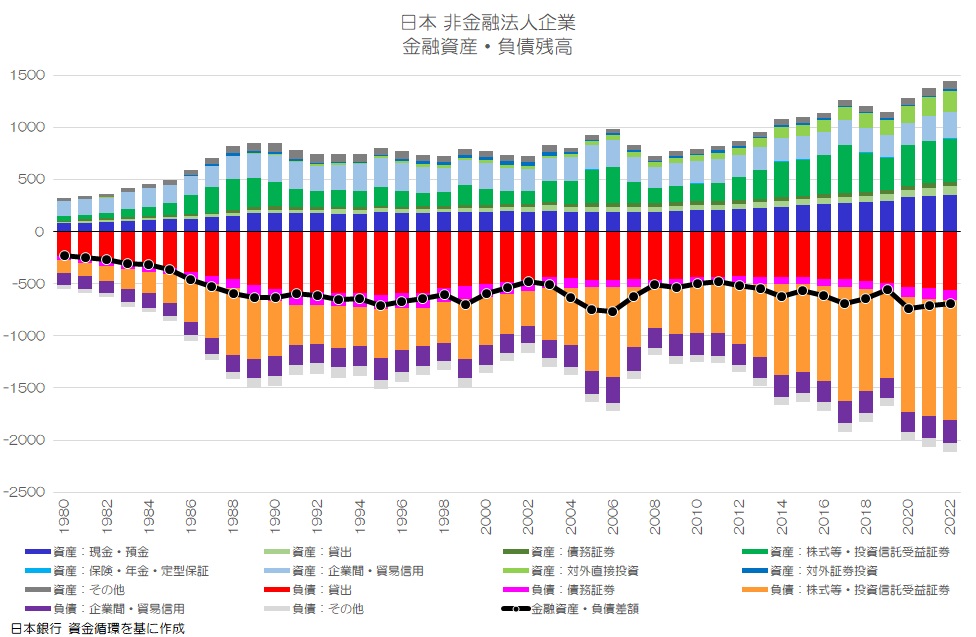 日本 非金融法人企業 金融資産・負債残高