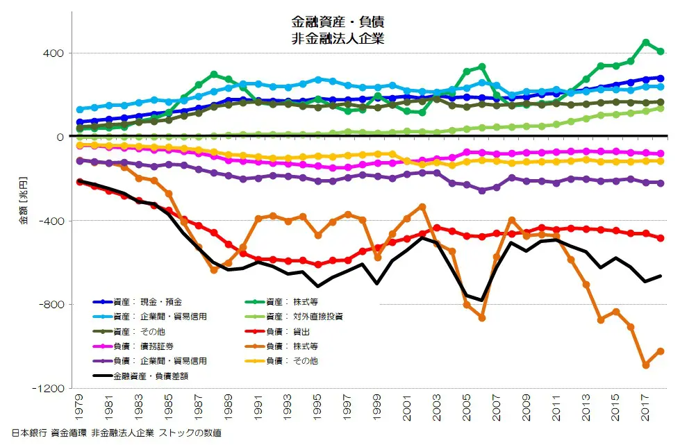 069 負債が増えない日本企業 - 借入はむしろ減少！？ | 小川製作所 