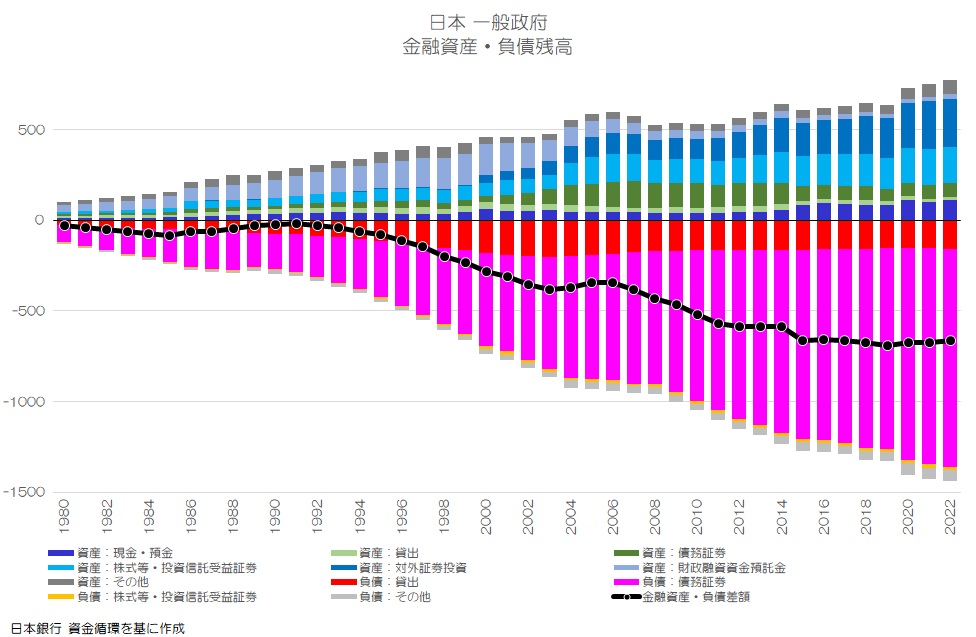 日本 一般政府 金融資産・負債残高