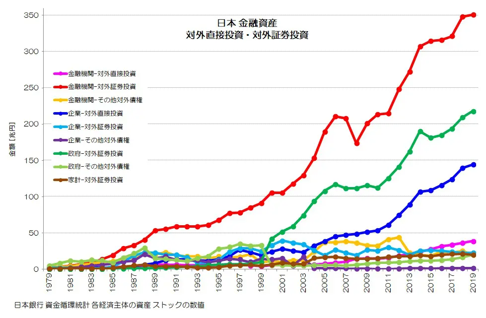 071 海外という特異な経済主体 - 日本への負債を増やす存在 | 小川 