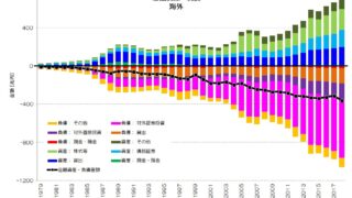 071 海外という特異な経済主体 - 日本への負債を増やす存在 | 小川 