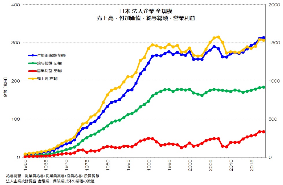 日本 法人企業 売上高・付加価値・給与総額・営業利益