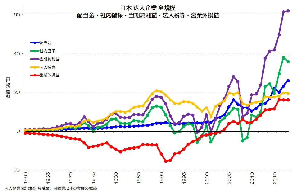 004 利益ばかり増える日本企業 - 付加価値停滞と純利益急増 | 小川 