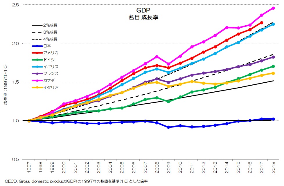 GDP 名目 成長率