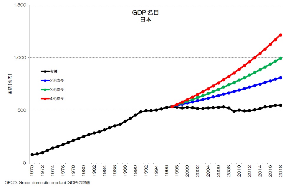 GDP 名目 日本