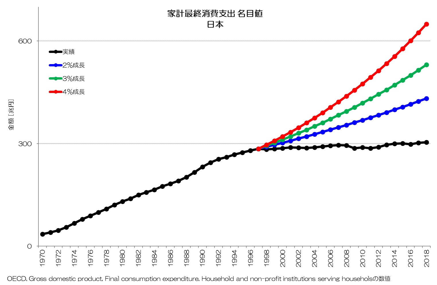 家計最終消費支出 名目値 日本
