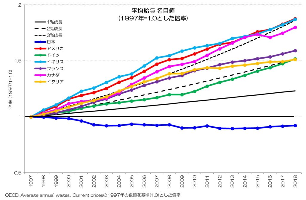082 平成時代で失った日本の成長 - 1997年という転換点 | 小川製作所 