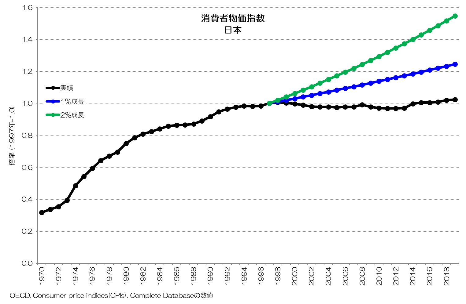 消費者物価指数 日本