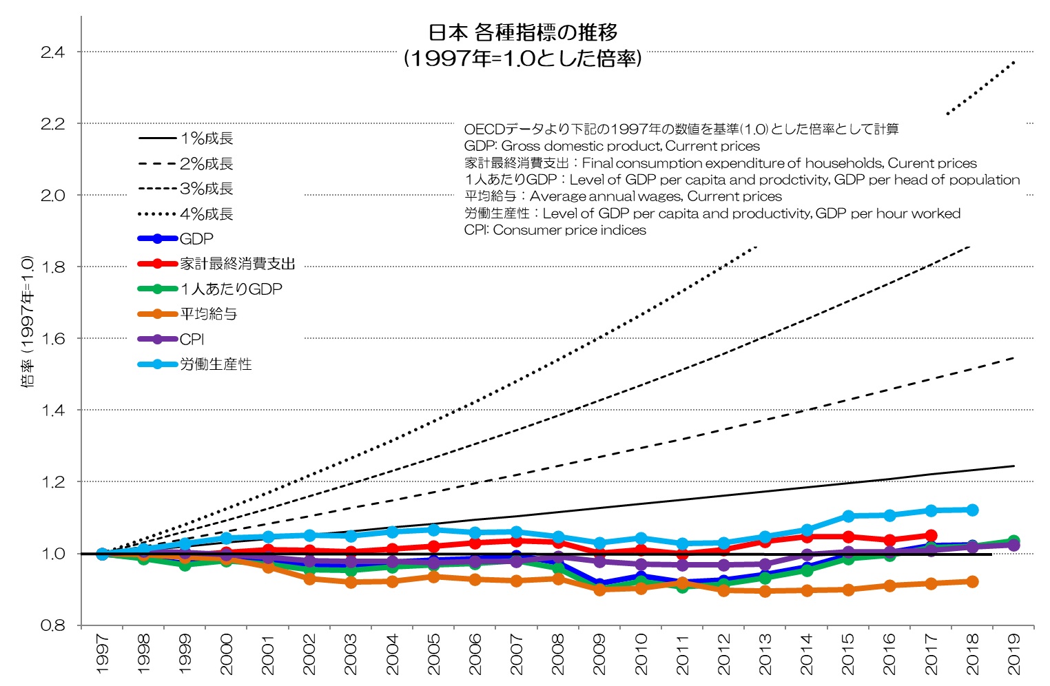 日本 各種経済指標