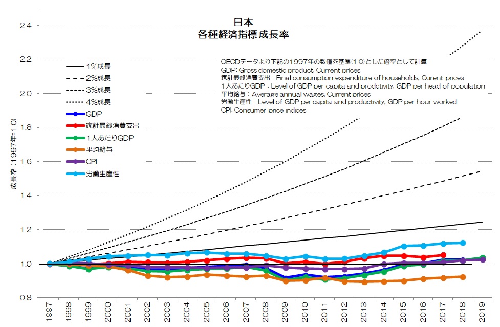 日本 各種経済指標 成長率
