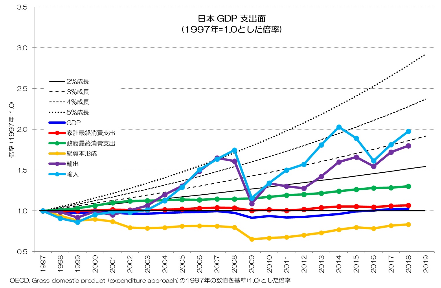 日本 GDP 支出面 成長率