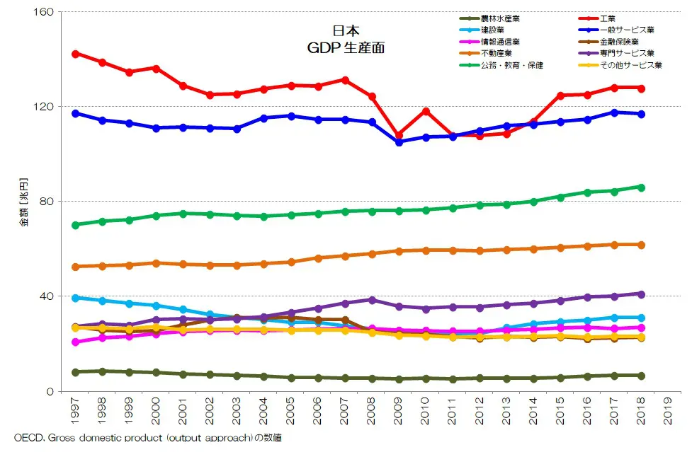 241 経済活動別に見る日本経済 - 公務員の付加価値とは？ | 小川製作所