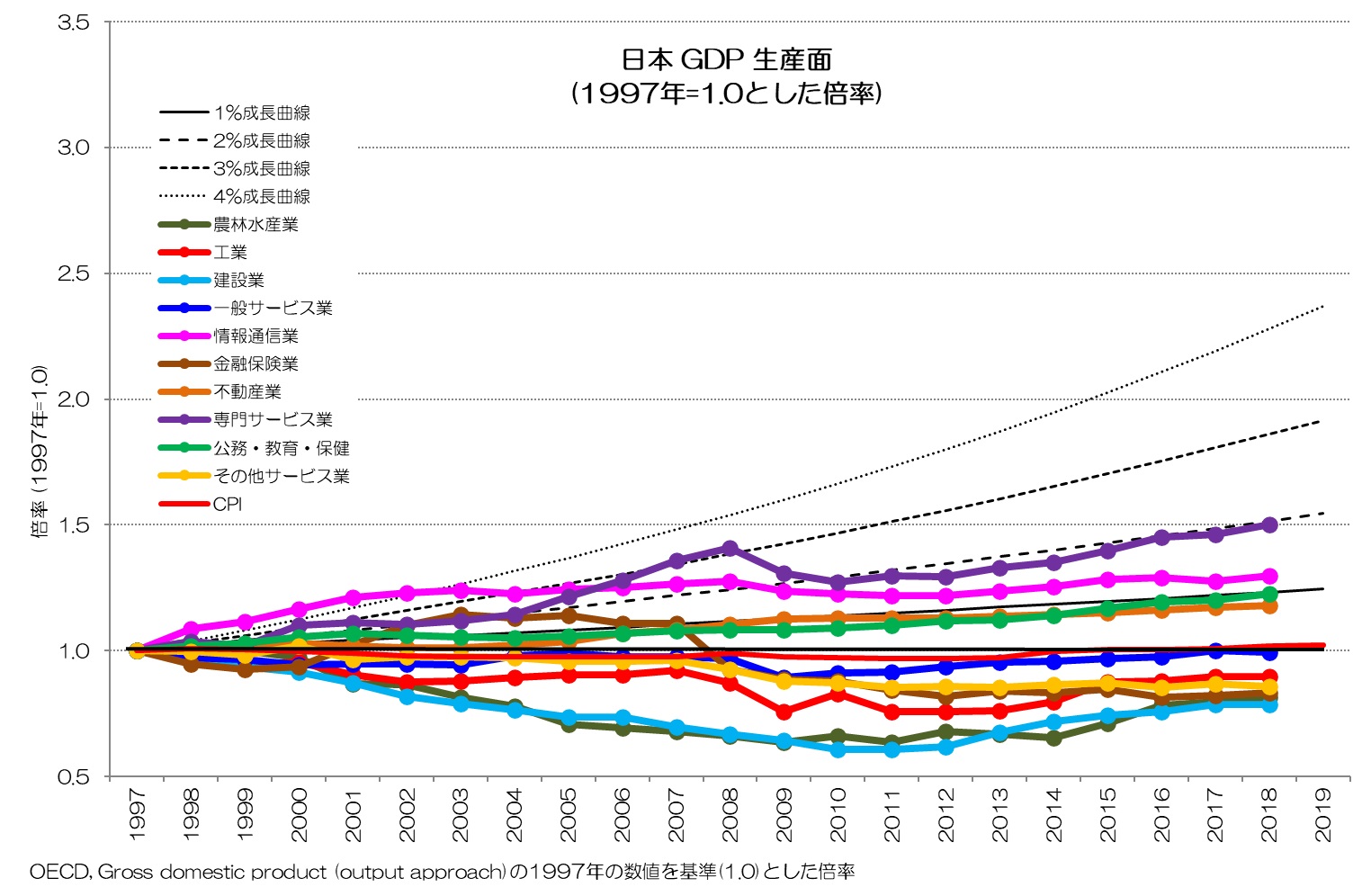 日本 GDP 生産面
