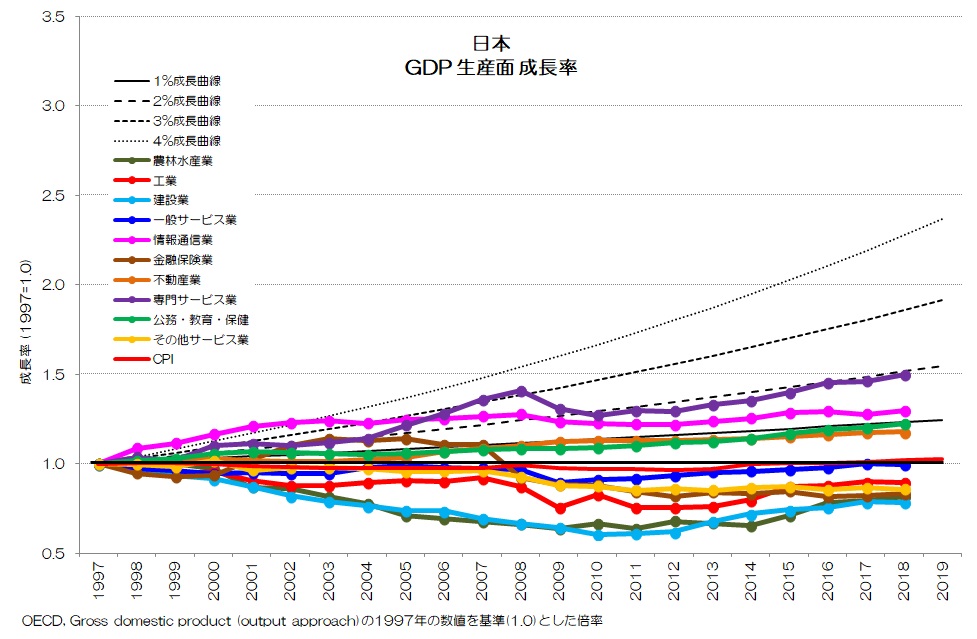 日本 GDP 生産面 成長率