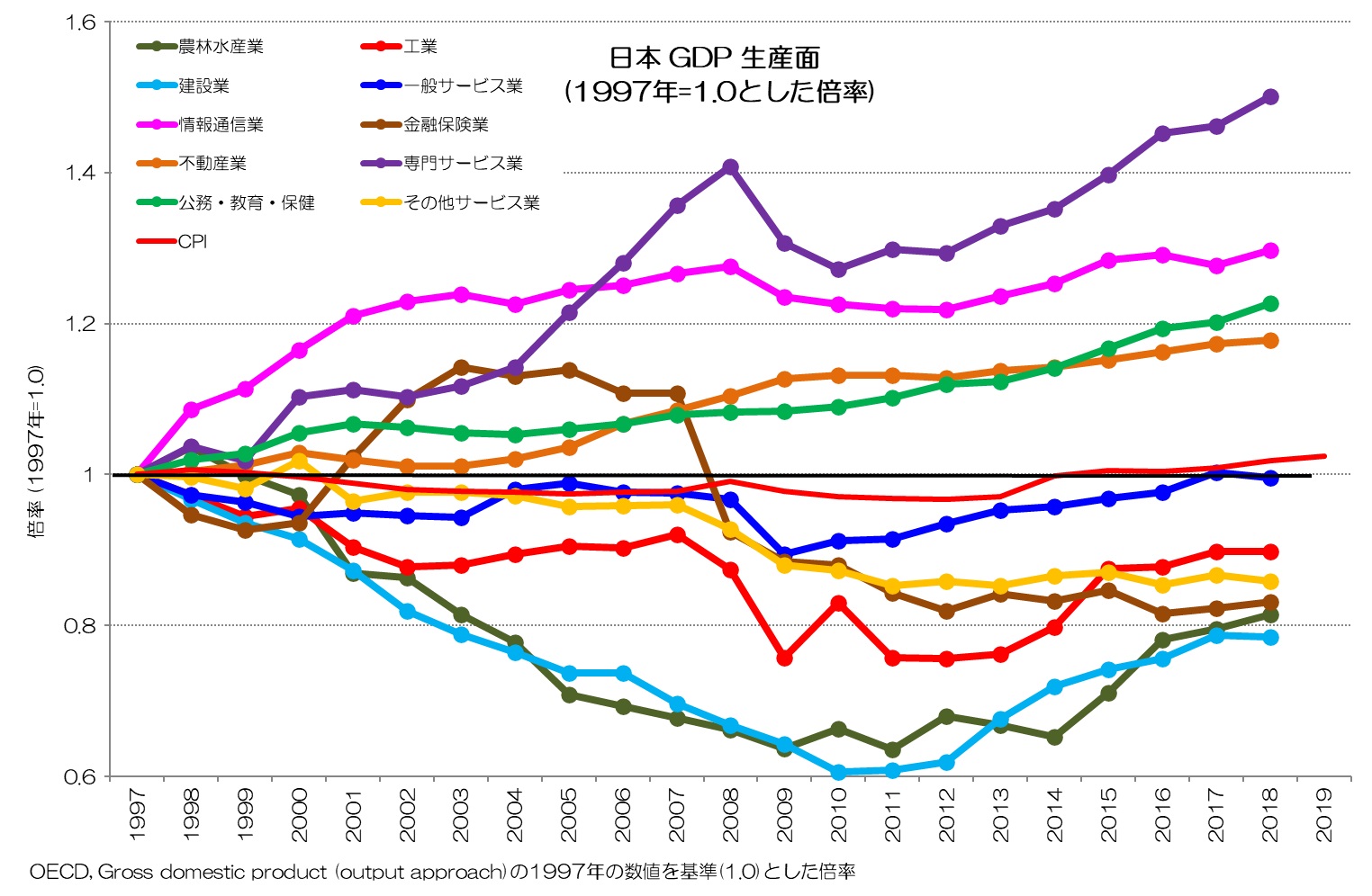 日本 GDP 生産面 拡大