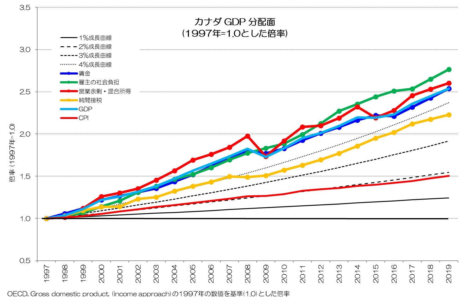 カナダ GDP 分配面 成長率