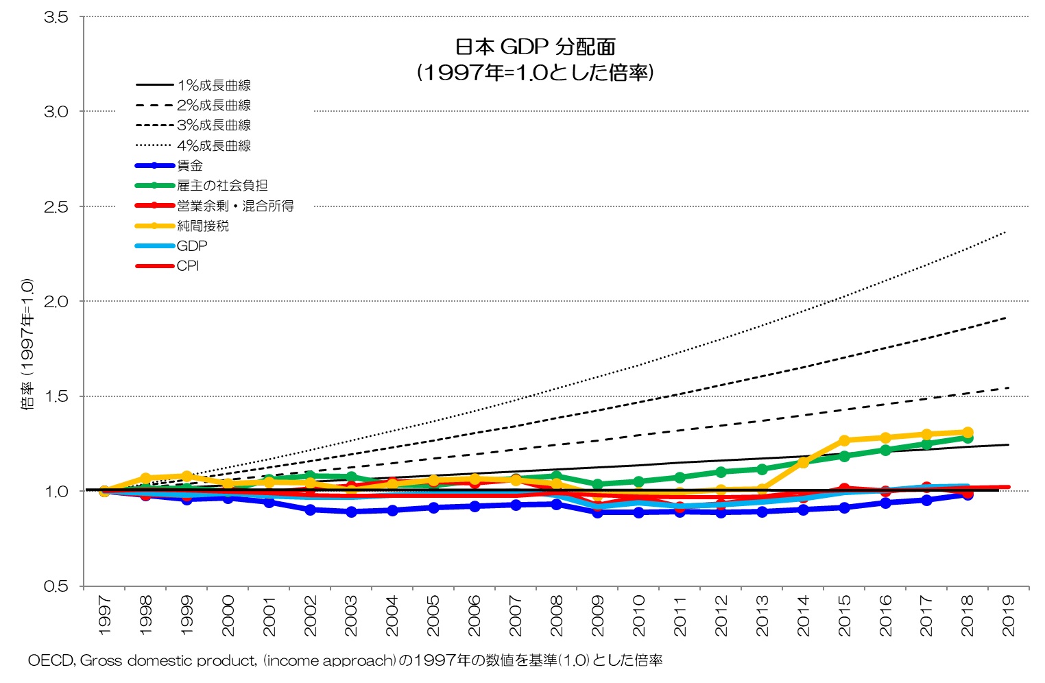日本 GDP 分配面