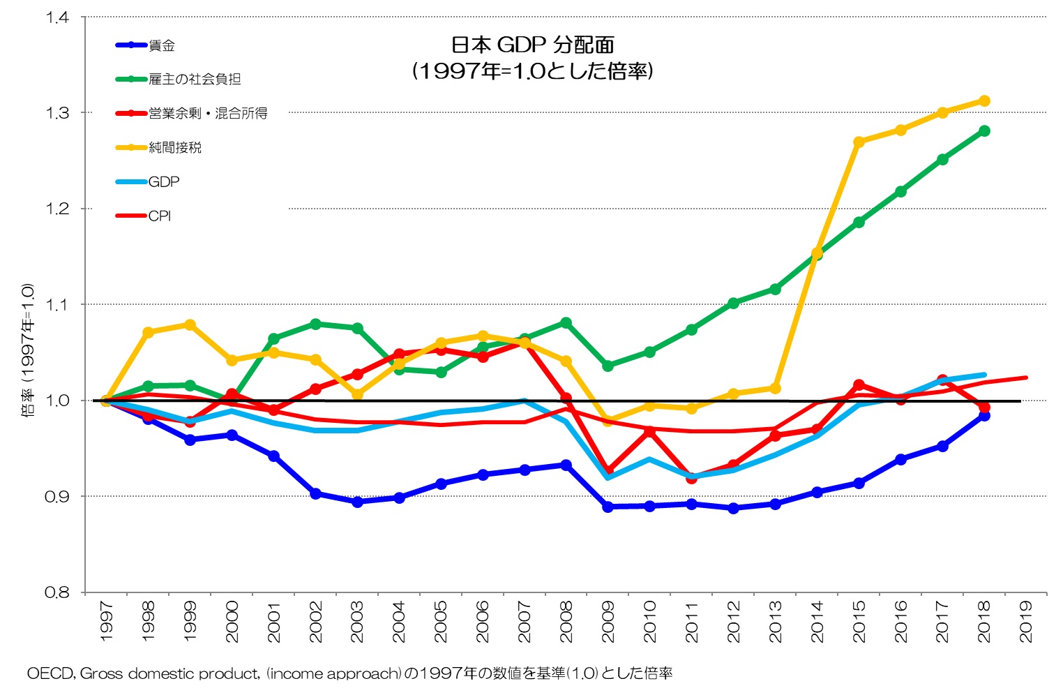 日本 GDP 分配面 成長率