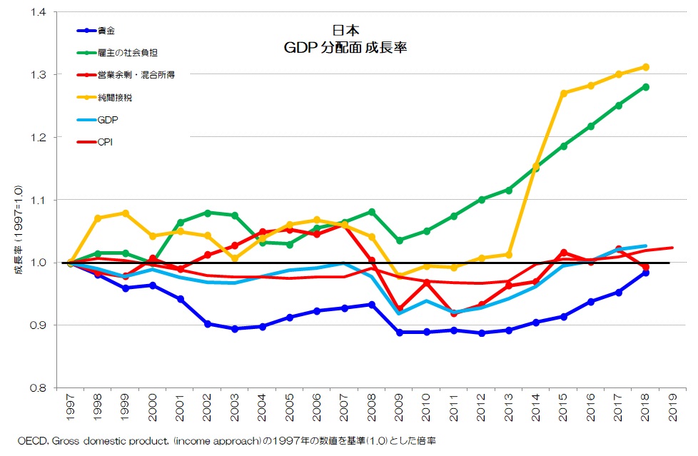 日本 GDP 分配面 成長率