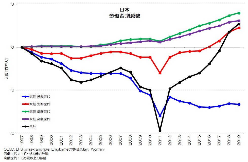 日本 労働者 増減数