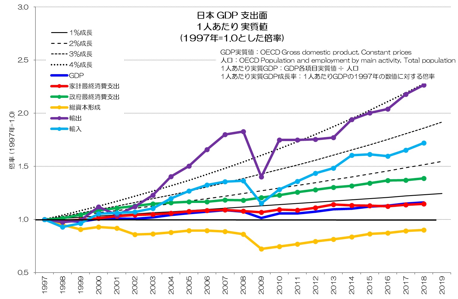 日本 GDP 支出面 1人あたり 実質値
