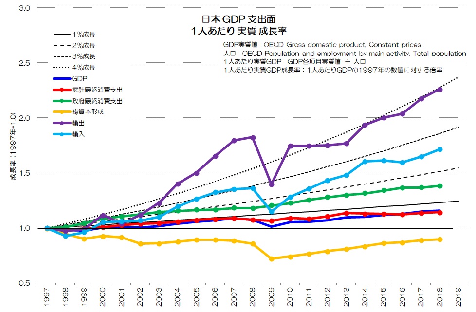 日本 GDP 支出面 1人あたり 実質 成長率