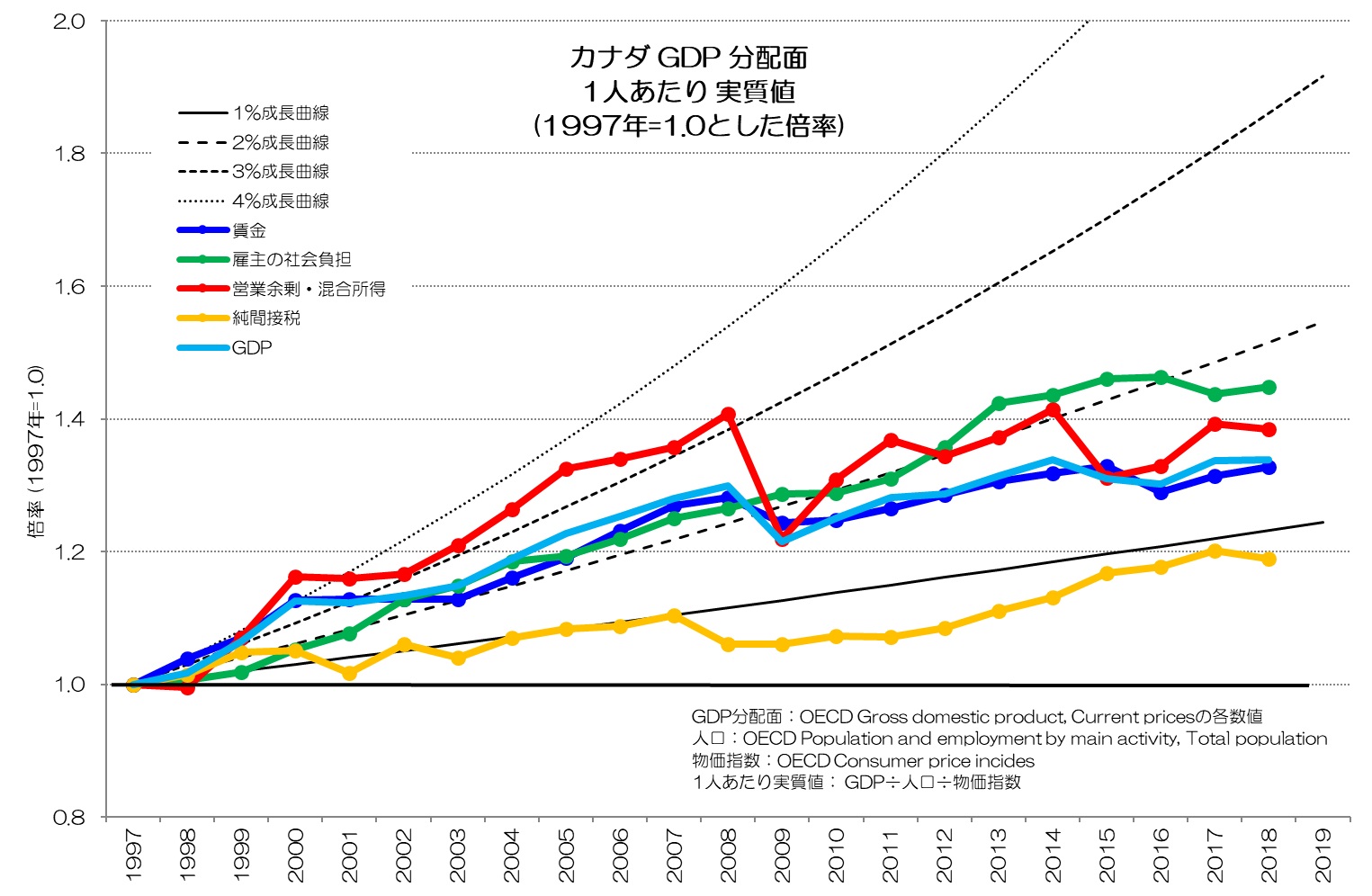 カナダ GDP 分配面 1人あたり 実質値