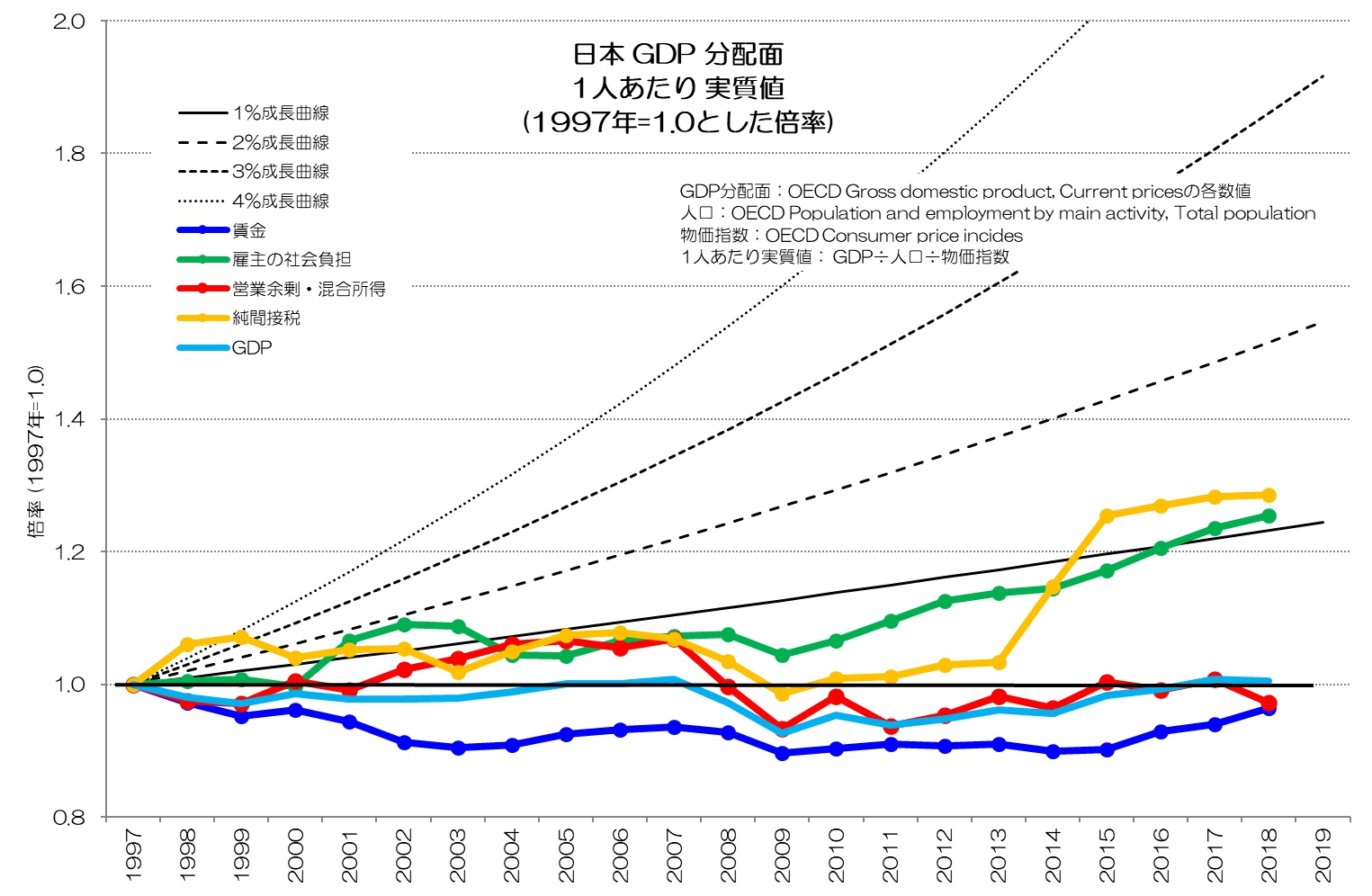 日本 GDP 分配面 1人あたり 実質値