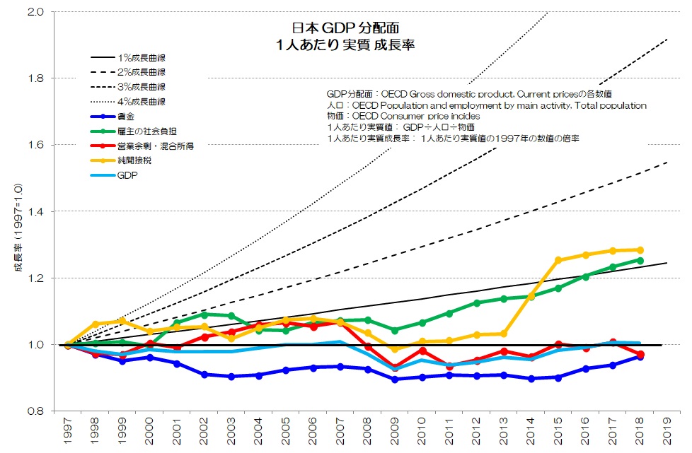 日本 GDP 分配面 1人あたり 実質 成長率